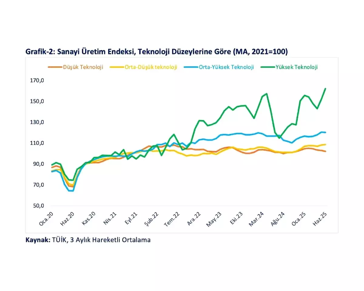 yuksek teknoloji ihracati artiyor w5ly57RH